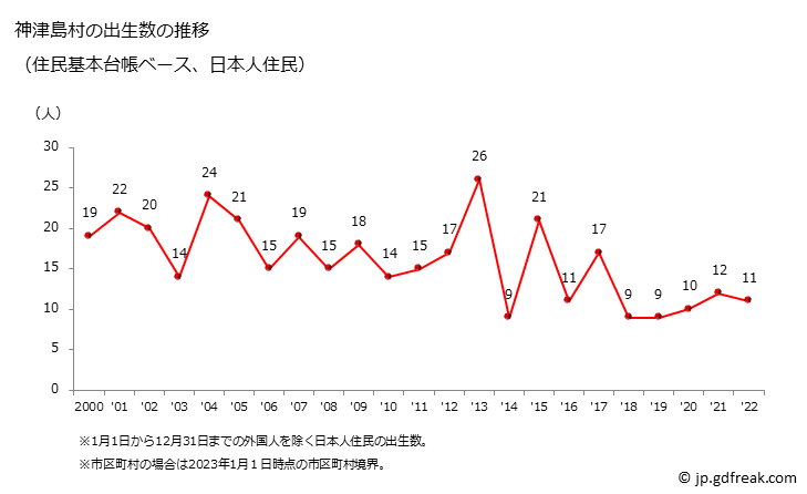 グラフ 神津島村(ｺｳﾂﾞｼﾏﾑﾗ 東京都)の人口と世帯 出生数推移（住民基本台帳ベース）