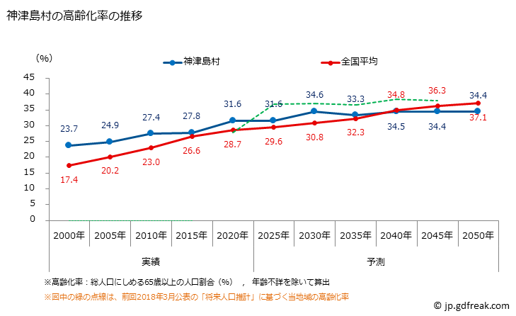 グラフ 神津島村(ｺｳﾂﾞｼﾏﾑﾗ 東京都)の人口と世帯 高齢化率の推移