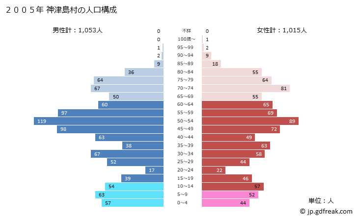 グラフ 神津島村(ｺｳﾂﾞｼﾏﾑﾗ 東京都)の人口と世帯 2005年の人口ピラミッド