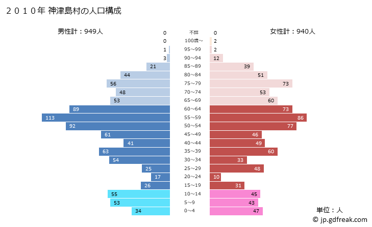 グラフ 神津島村(ｺｳﾂﾞｼﾏﾑﾗ 東京都)の人口と世帯 2010年の人口ピラミッド