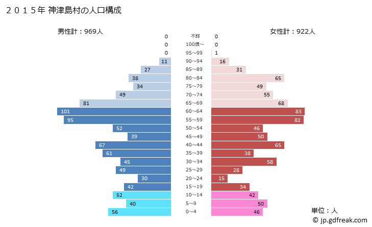 グラフ 神津島村(ｺｳﾂﾞｼﾏﾑﾗ 東京都)の人口と世帯 2015年の人口ピラミッド