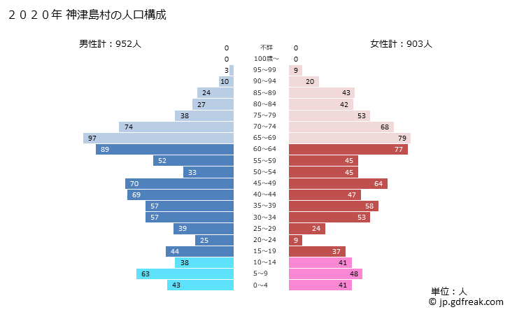 グラフ 神津島村(ｺｳﾂﾞｼﾏﾑﾗ 東京都)の人口と世帯 2020年の人口ピラミッド