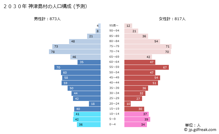 グラフ 神津島村(ｺｳﾂﾞｼﾏﾑﾗ 東京都)の人口と世帯 2030年の人口ピラミッド（予測）