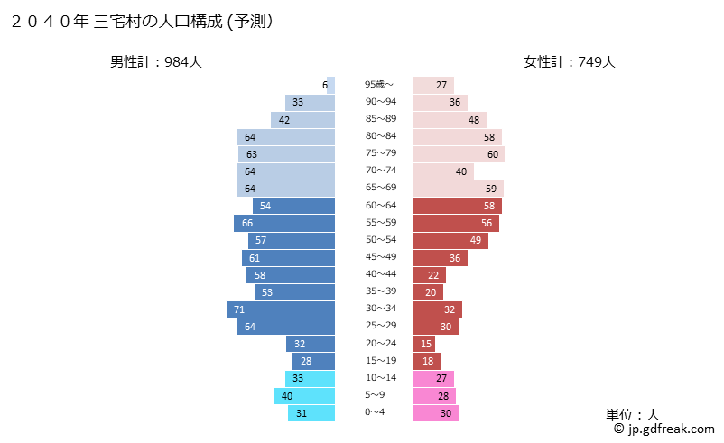 グラフ 三宅村(ﾐﾔｹﾑﾗ 東京都)の人口と世帯 2040年の人口ピラミッド（予測）