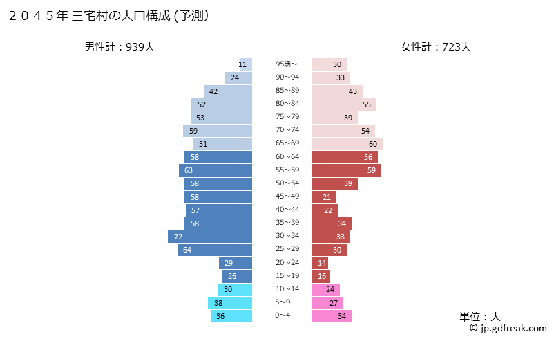 グラフ 三宅村(ﾐﾔｹﾑﾗ 東京都)の人口と世帯 2045年の人口ピラミッド（予測）