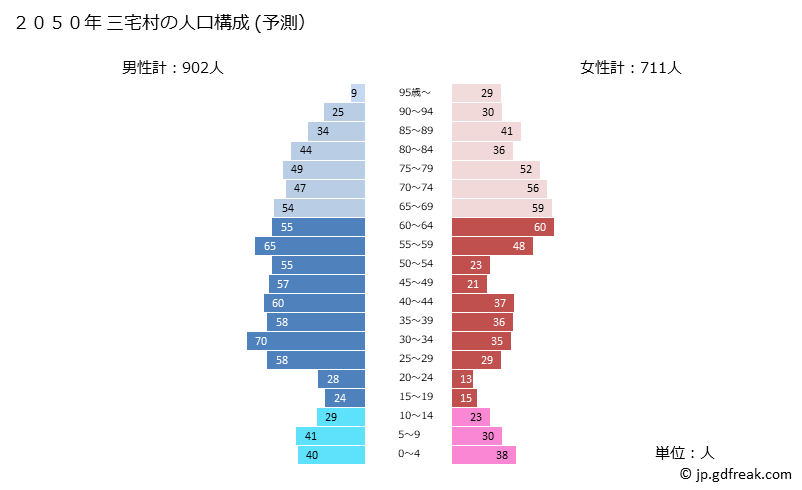 グラフ 三宅村(ﾐﾔｹﾑﾗ 東京都)の人口と世帯 2050年の人口ピラミッド（予測）