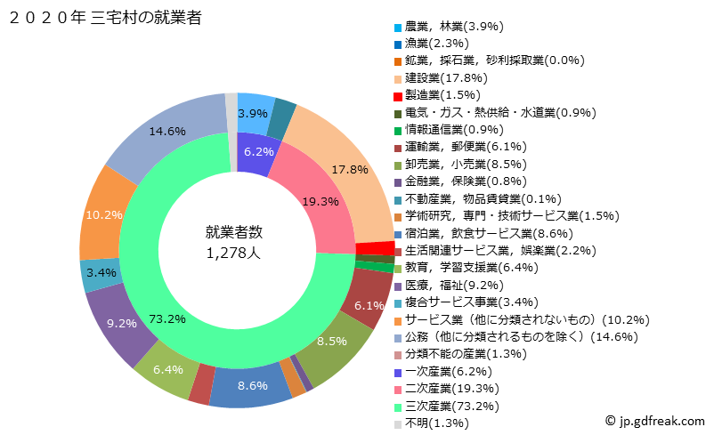 グラフ 三宅村(ﾐﾔｹﾑﾗ 東京都)の人口と世帯 就業者数とその産業構成