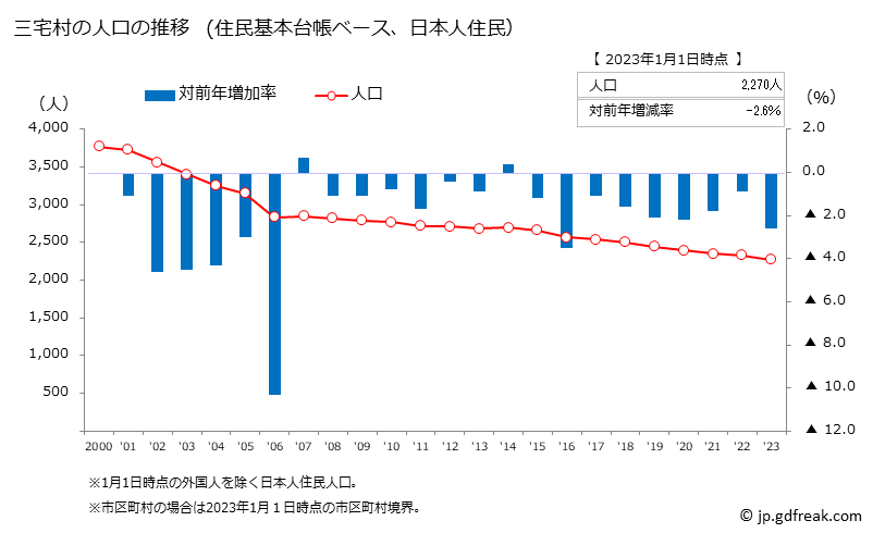 グラフ 三宅村(ﾐﾔｹﾑﾗ 東京都)の人口と世帯 人口推移（住民基本台帳ベース）