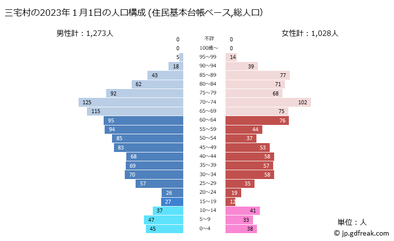 グラフ 三宅村(ﾐﾔｹﾑﾗ 東京都)の人口と世帯 2023年の人口ピラミッド（住民基本台帳ベース）
