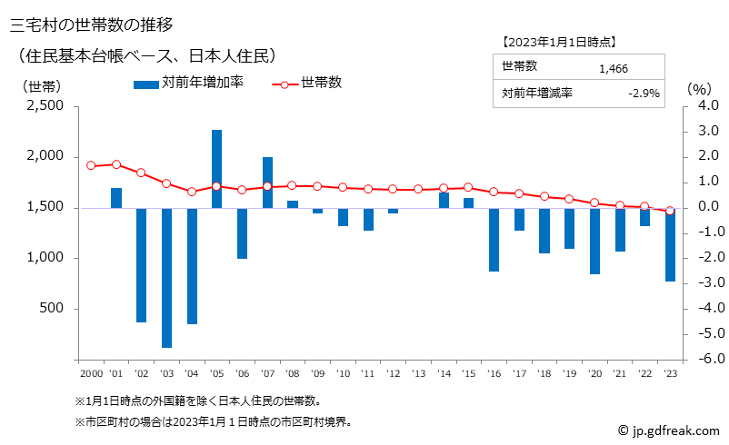 グラフ 三宅村(ﾐﾔｹﾑﾗ 東京都)の人口と世帯 世帯数推移（住民基本台帳ベース）