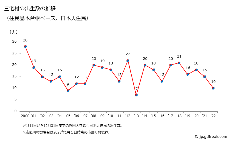 グラフ 三宅村(ﾐﾔｹﾑﾗ 東京都)の人口と世帯 出生数推移（住民基本台帳ベース）