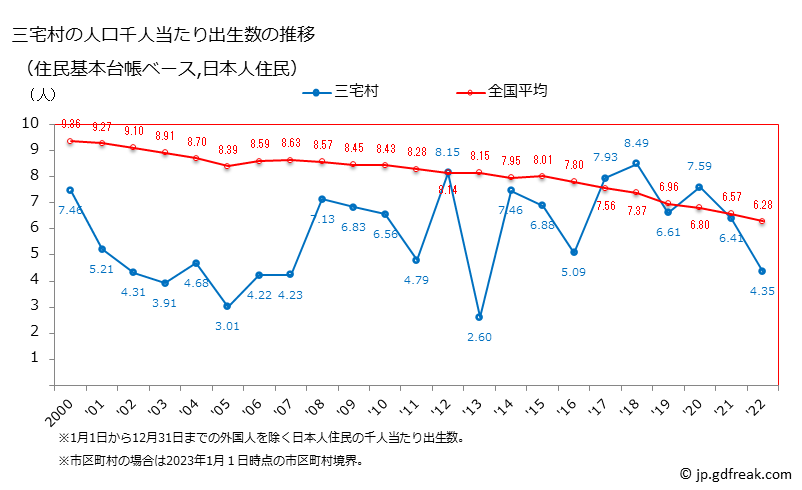 グラフ 三宅村(ﾐﾔｹﾑﾗ 東京都)の人口と世帯 住民千人当たりの出生数（住民基本台帳ベース）