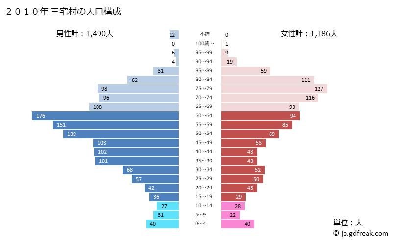 グラフ 三宅村(ﾐﾔｹﾑﾗ 東京都)の人口と世帯 2010年の人口ピラミッド