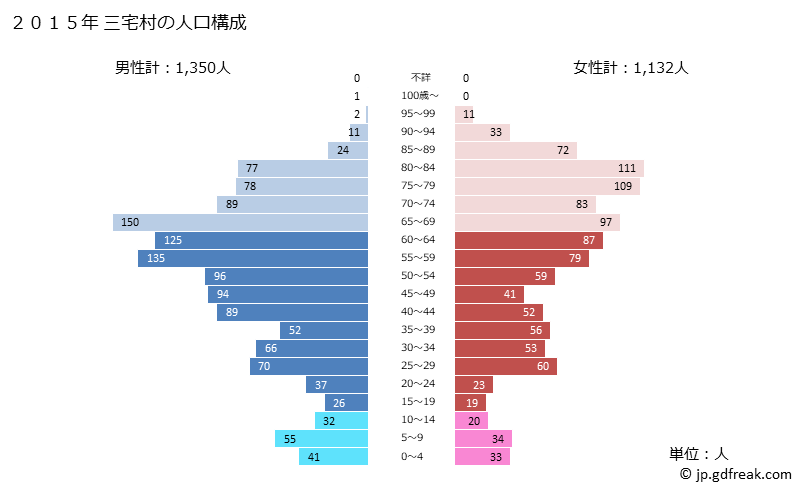 グラフ 三宅村(ﾐﾔｹﾑﾗ 東京都)の人口と世帯 2015年の人口ピラミッド