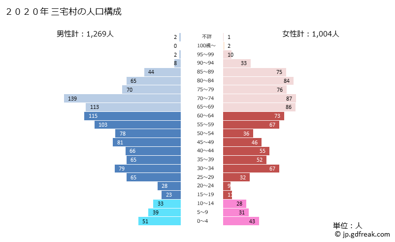 グラフ 三宅村(ﾐﾔｹﾑﾗ 東京都)の人口と世帯 2020年の人口ピラミッド