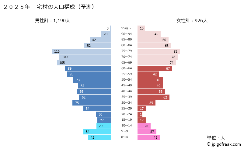 グラフ 三宅村(ﾐﾔｹﾑﾗ 東京都)の人口と世帯 2025年の人口ピラミッド