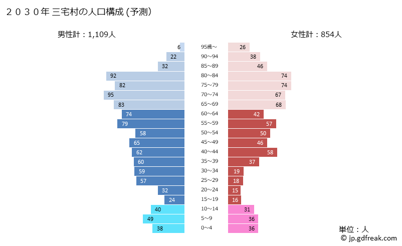 グラフ 三宅村(ﾐﾔｹﾑﾗ 東京都)の人口と世帯 2030年の人口ピラミッド（予測）