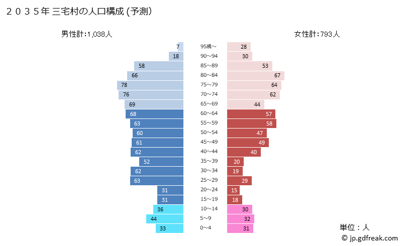 グラフ 三宅村(ﾐﾔｹﾑﾗ 東京都)の人口と世帯 2035年の人口ピラミッド（予測）