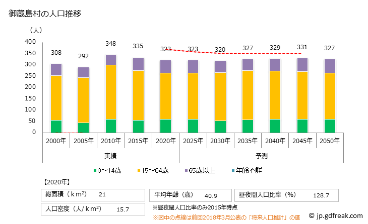 グラフ 御蔵島村(ﾐｸﾗｼﾞﾏﾑﾗ 東京都)の人口と世帯 人口推移