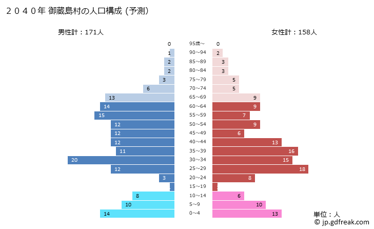 グラフ 御蔵島村(ﾐｸﾗｼﾞﾏﾑﾗ 東京都)の人口と世帯 2040年の人口ピラミッド（予測）