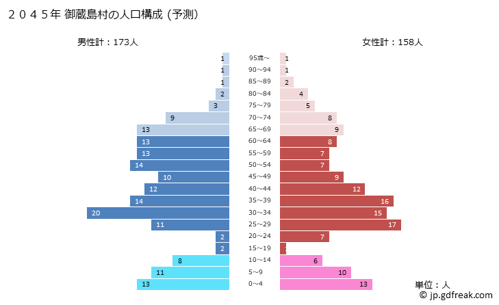 グラフ 御蔵島村(ﾐｸﾗｼﾞﾏﾑﾗ 東京都)の人口と世帯 2045年の人口ピラミッド（予測）