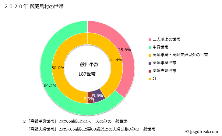 グラフ 御蔵島村(ﾐｸﾗｼﾞﾏﾑﾗ 東京都)の人口と世帯 世帯数とその構成