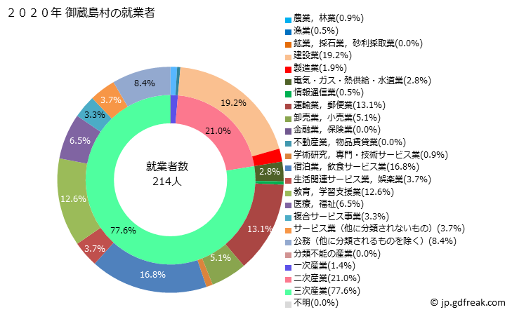 グラフ 御蔵島村(ﾐｸﾗｼﾞﾏﾑﾗ 東京都)の人口と世帯 就業者数とその産業構成