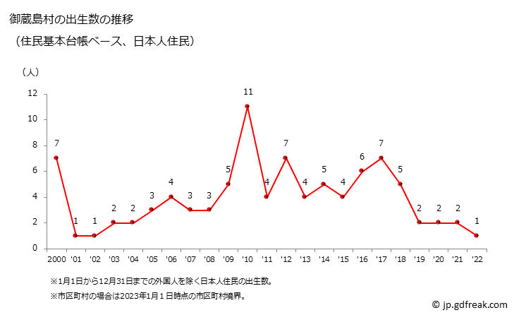 グラフ 御蔵島村(ﾐｸﾗｼﾞﾏﾑﾗ 東京都)の人口と世帯 出生数推移（住民基本台帳ベース）