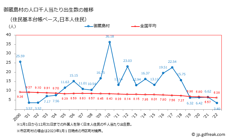 グラフ 御蔵島村(ﾐｸﾗｼﾞﾏﾑﾗ 東京都)の人口と世帯 住民千人当たりの出生数（住民基本台帳ベース）