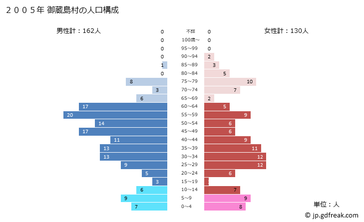 グラフ 御蔵島村(ﾐｸﾗｼﾞﾏﾑﾗ 東京都)の人口と世帯 2005年の人口ピラミッド