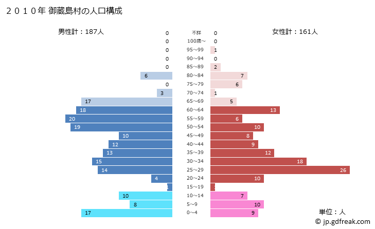 グラフ 御蔵島村(ﾐｸﾗｼﾞﾏﾑﾗ 東京都)の人口と世帯 2010年の人口ピラミッド
