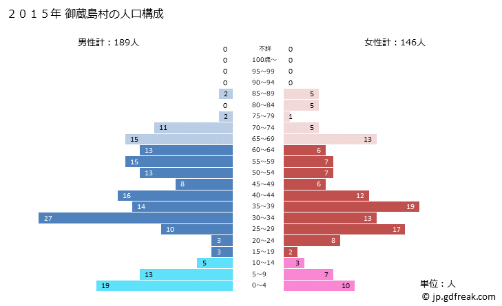 グラフ 御蔵島村(ﾐｸﾗｼﾞﾏﾑﾗ 東京都)の人口と世帯 2015年の人口ピラミッド