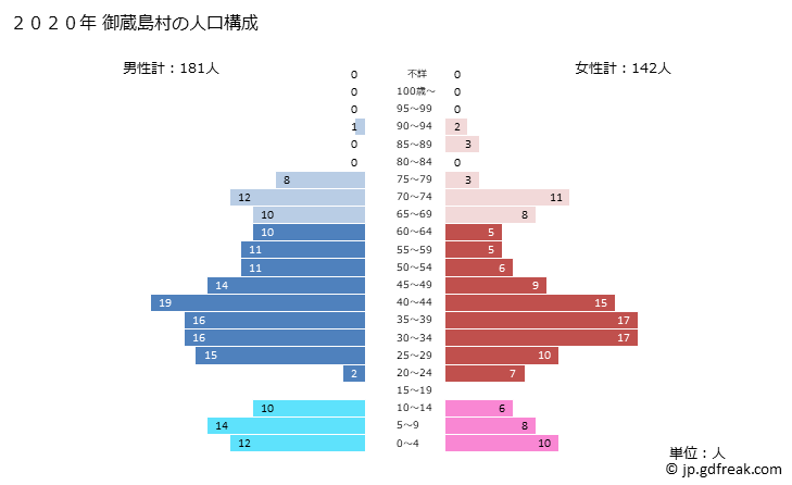 グラフ 御蔵島村(ﾐｸﾗｼﾞﾏﾑﾗ 東京都)の人口と世帯 2020年の人口ピラミッド