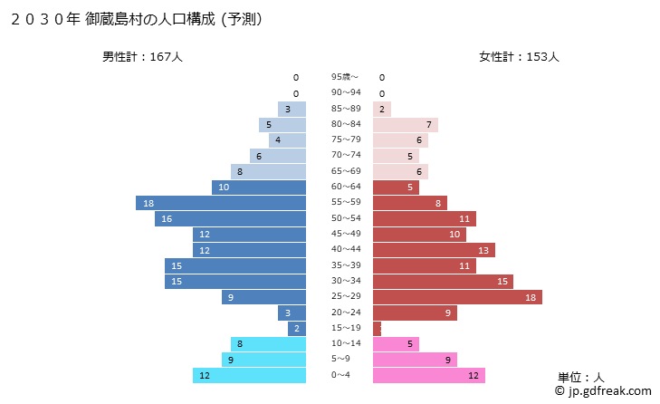 グラフ 御蔵島村(ﾐｸﾗｼﾞﾏﾑﾗ 東京都)の人口と世帯 2030年の人口ピラミッド（予測）
