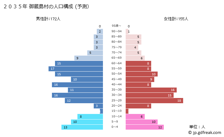グラフ 御蔵島村(ﾐｸﾗｼﾞﾏﾑﾗ 東京都)の人口と世帯 2035年の人口ピラミッド（予測）
