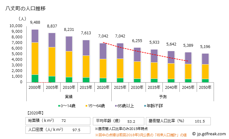 グラフ 八丈町(ﾊﾁｼﾞｮｳﾏﾁ 東京都)の人口と世帯 人口推移