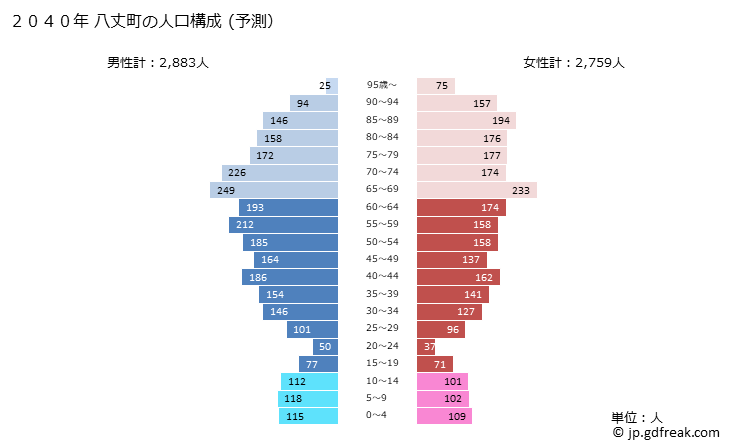 グラフ 八丈町(ﾊﾁｼﾞｮｳﾏﾁ 東京都)の人口と世帯 2040年の人口ピラミッド（予測）