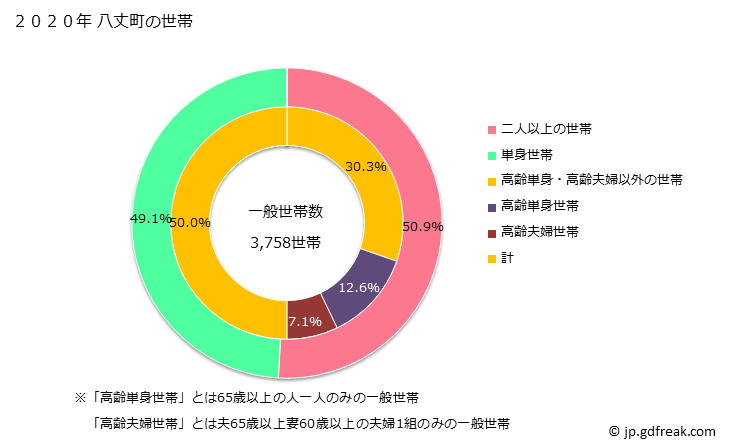 グラフ 八丈町(ﾊﾁｼﾞｮｳﾏﾁ 東京都)の人口と世帯 世帯数とその構成