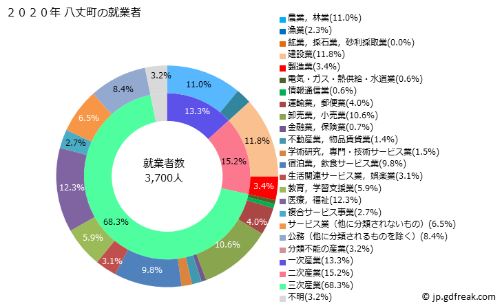 グラフ 八丈町(ﾊﾁｼﾞｮｳﾏﾁ 東京都)の人口と世帯 就業者数とその産業構成