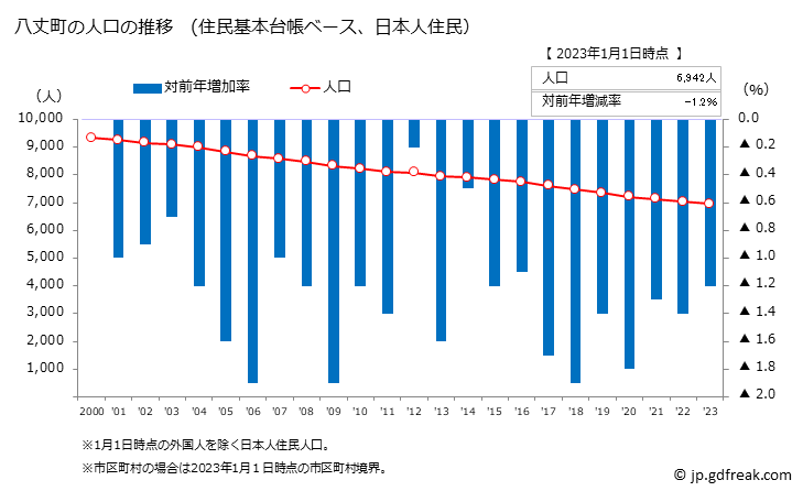 グラフ 八丈町(ﾊﾁｼﾞｮｳﾏﾁ 東京都)の人口と世帯 人口推移（住民基本台帳ベース）