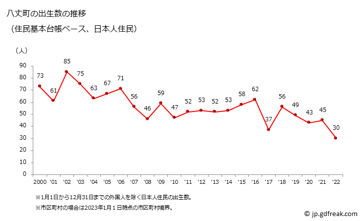 グラフ 八丈町(ﾊﾁｼﾞｮｳﾏﾁ 東京都)の人口と世帯 出生数推移（住民基本台帳ベース）