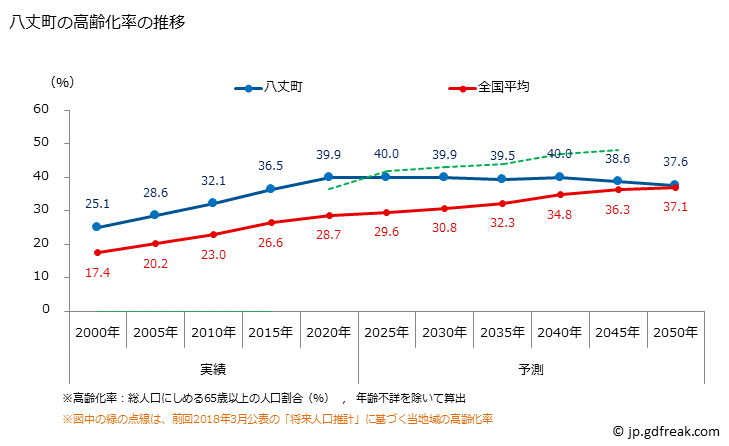 グラフ 八丈町(ﾊﾁｼﾞｮｳﾏﾁ 東京都)の人口と世帯 高齢化率の推移