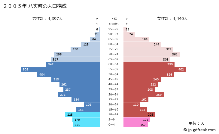 グラフ 八丈町(ﾊﾁｼﾞｮｳﾏﾁ 東京都)の人口と世帯 2005年の人口ピラミッド