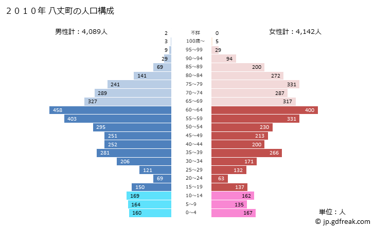 グラフ 八丈町(ﾊﾁｼﾞｮｳﾏﾁ 東京都)の人口と世帯 2010年の人口ピラミッド