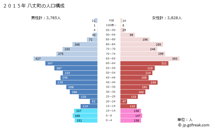グラフ 八丈町(ﾊﾁｼﾞｮｳﾏﾁ 東京都)の人口と世帯 2015年の人口ピラミッド