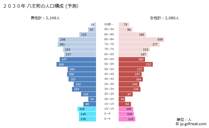 グラフ 八丈町(ﾊﾁｼﾞｮｳﾏﾁ 東京都)の人口と世帯 2030年の人口ピラミッド（予測）