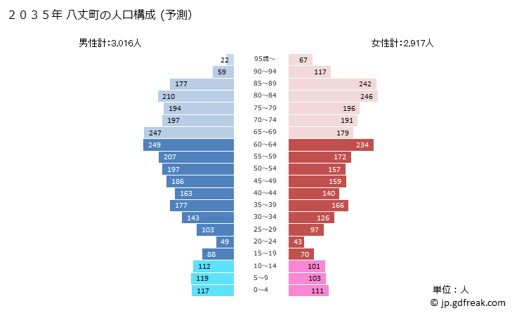 グラフ 八丈町(ﾊﾁｼﾞｮｳﾏﾁ 東京都)の人口と世帯 2035年の人口ピラミッド（予測）