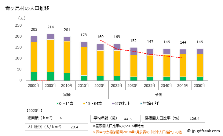 グラフ 青ヶ島村(ｱｵｶﾞｼﾏﾑﾗ 東京都)の人口と世帯 人口推移