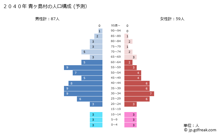 グラフ 青ヶ島村(ｱｵｶﾞｼﾏﾑﾗ 東京都)の人口と世帯 2040年の人口ピラミッド（予測）