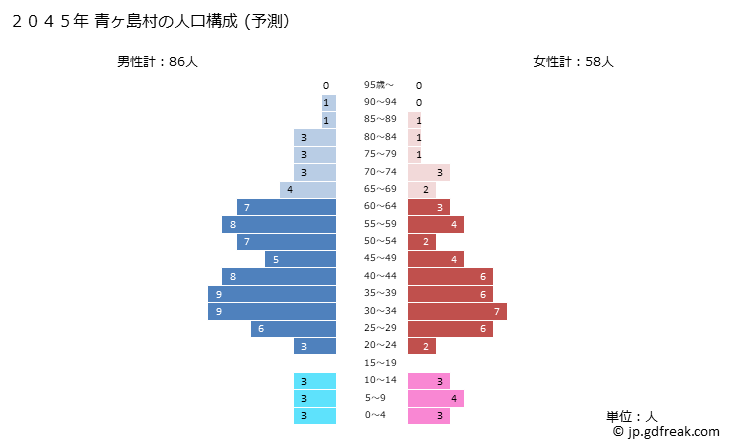 グラフ 青ヶ島村(ｱｵｶﾞｼﾏﾑﾗ 東京都)の人口と世帯 2045年の人口ピラミッド（予測）